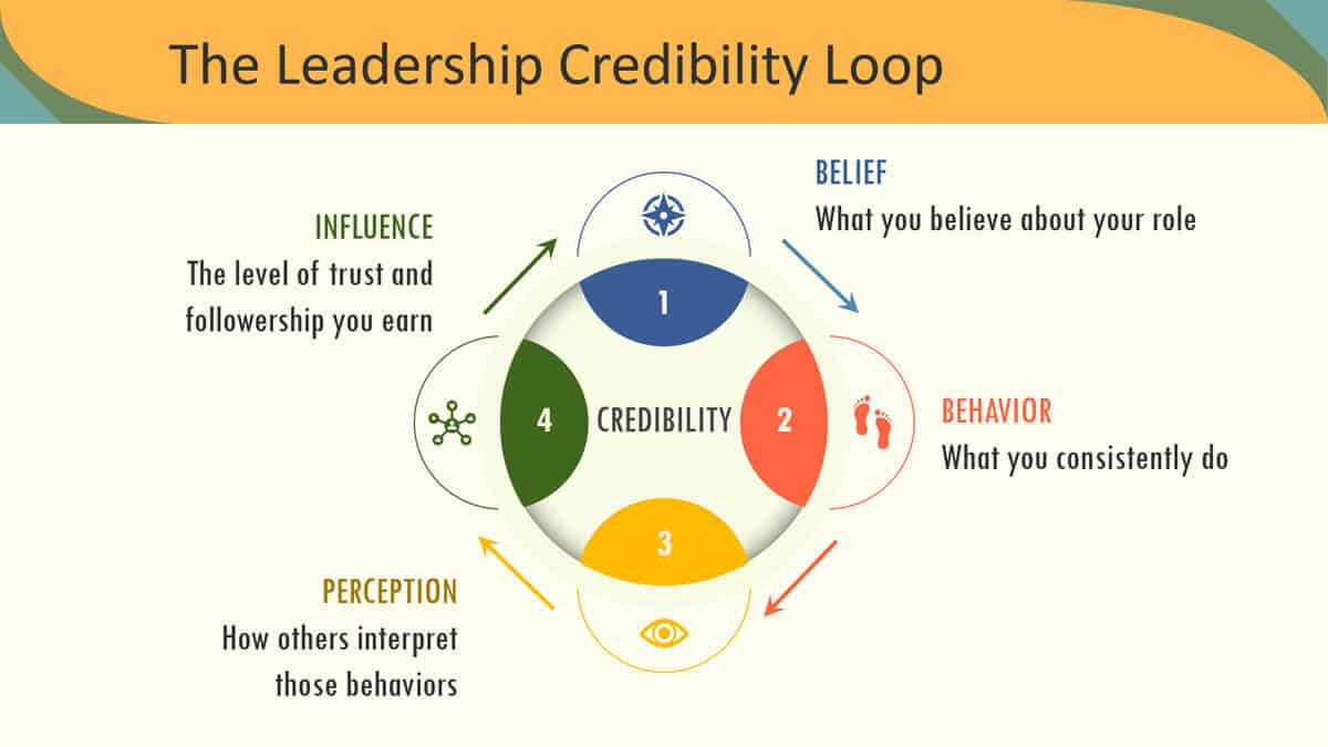 Leadership credibility loop model showing belief, behavior, perception, and influence in leadership training