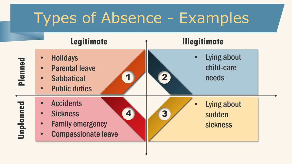 Types of absence in the workplace quadrant diagram showing legitimate and illegitimate planned and unplanned examples