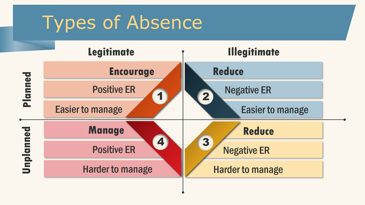 Types of absence in the workplace training slide showing legitimate vs illegitimate and planned vs unplanned framework
