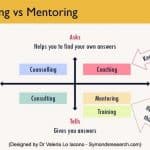 Diagram showing the differences between coaching, mentoring, counseling and consulting using four quadrants.
