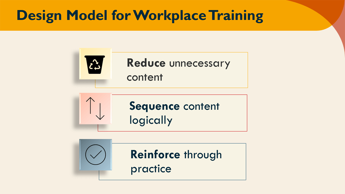 Design model for workplace training showing Reduce unnecessary content, Sequence logically, and Reinforce through practice.