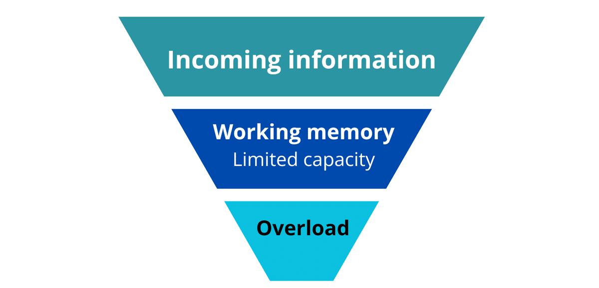 Diagram showing working memory limited capacity and cognitive overload in workplace training