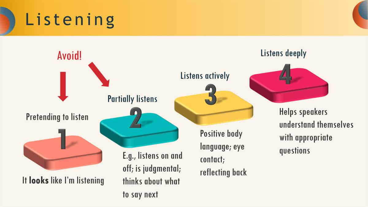 Listening skills training slide showing levels from poor listening to active and deep listening in workplace communication